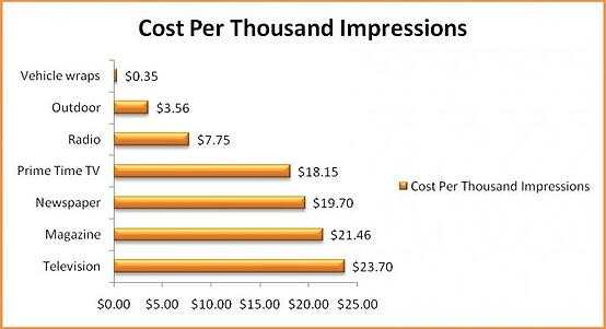 cost per thousand impressions for vehicle graphics