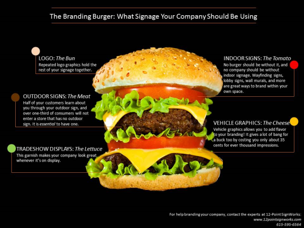 The 12-Point SignWorks branding burger