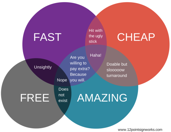 Venn diagram depicting the guide to why you shouldn't skimp or rush graphic design. 12-Point SignWorks.