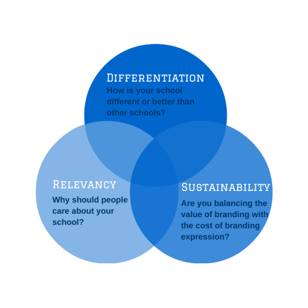 Venn diagram explaining the elements necessary for a good brand and brand expression campaign. 12-Point SignWorks