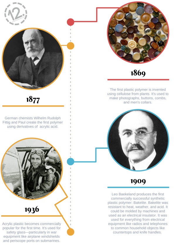 A (very) brief timeline of acrylic plastics. 12-Point SignWorks.