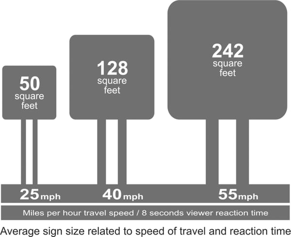 Image from USSC for sign size in relation to driving speed and reaction time. 12-Point SignWorks
