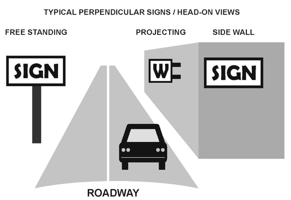 Viewing for typical perpendicular signs via USSC by 12-Point SignWorks.